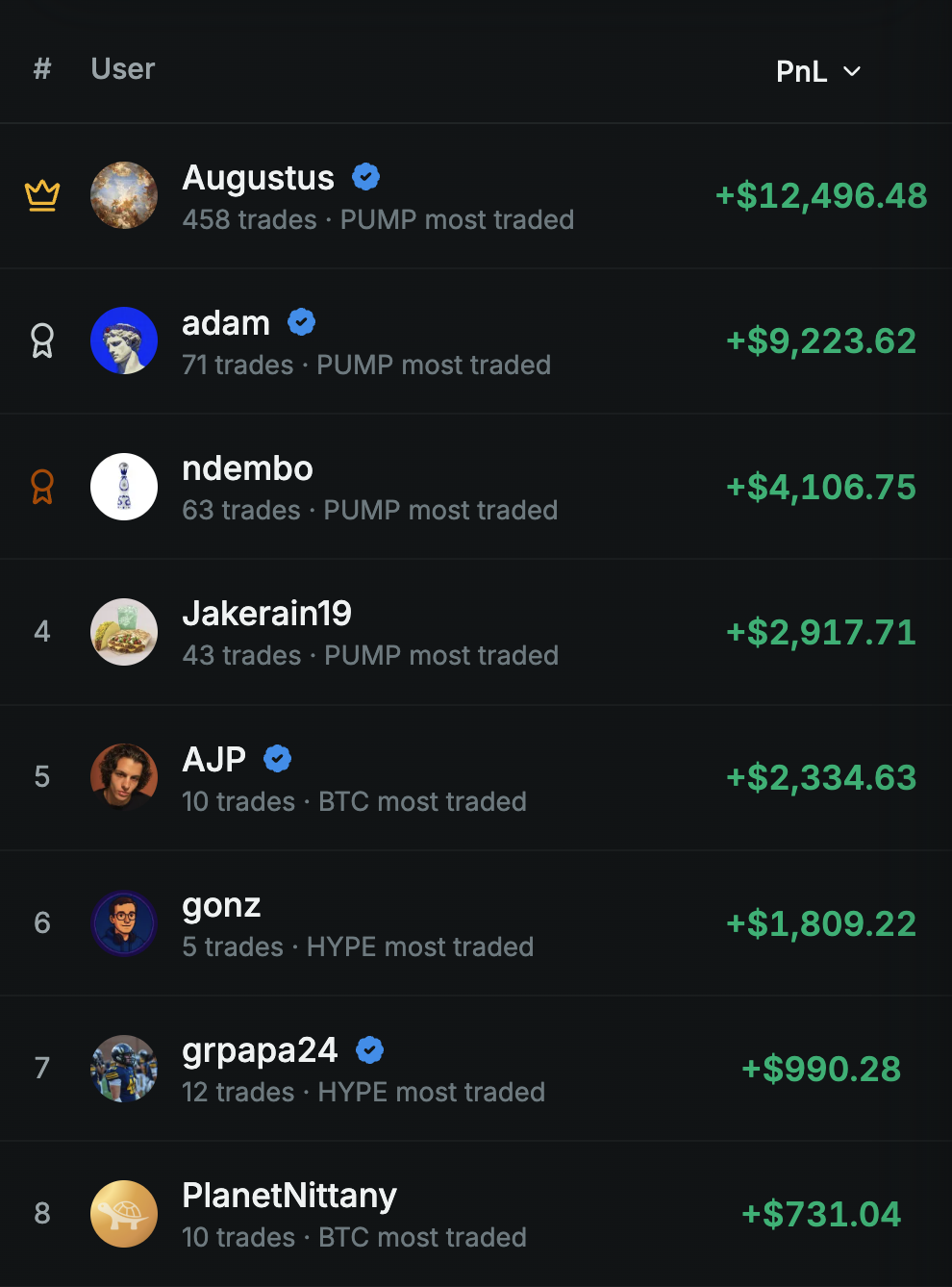 Leaderboard of top performing traders ranked by verified onchain returns
