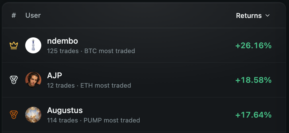 Leaderboard of top performing traders ranked by verified onchain returns