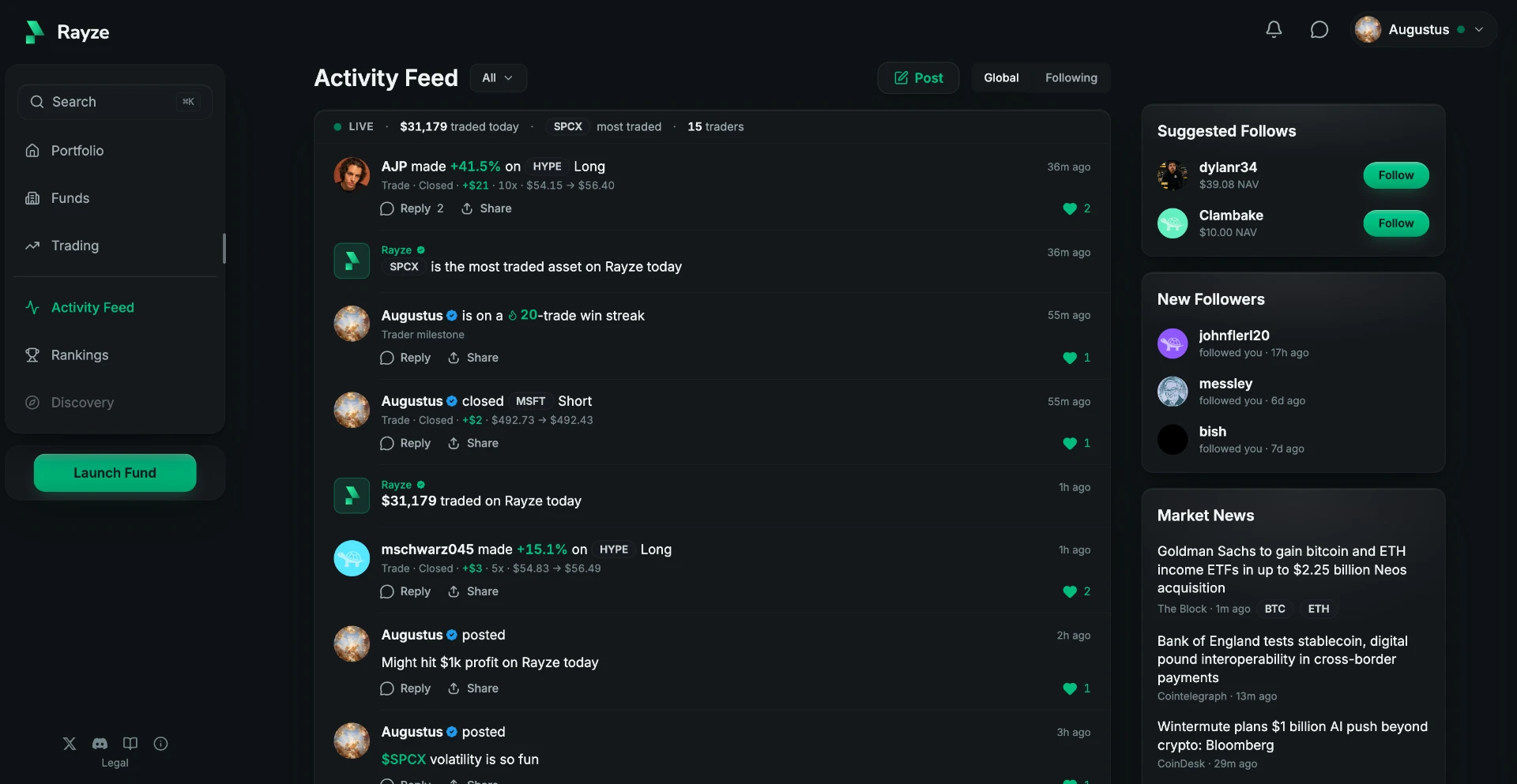 The Rayze activity feed showing closed trade cards with ticker, long or short direction, leverage, entry and exit price and realised return, alongside fund milestones, platform volume, suggested follows, new followers and market news