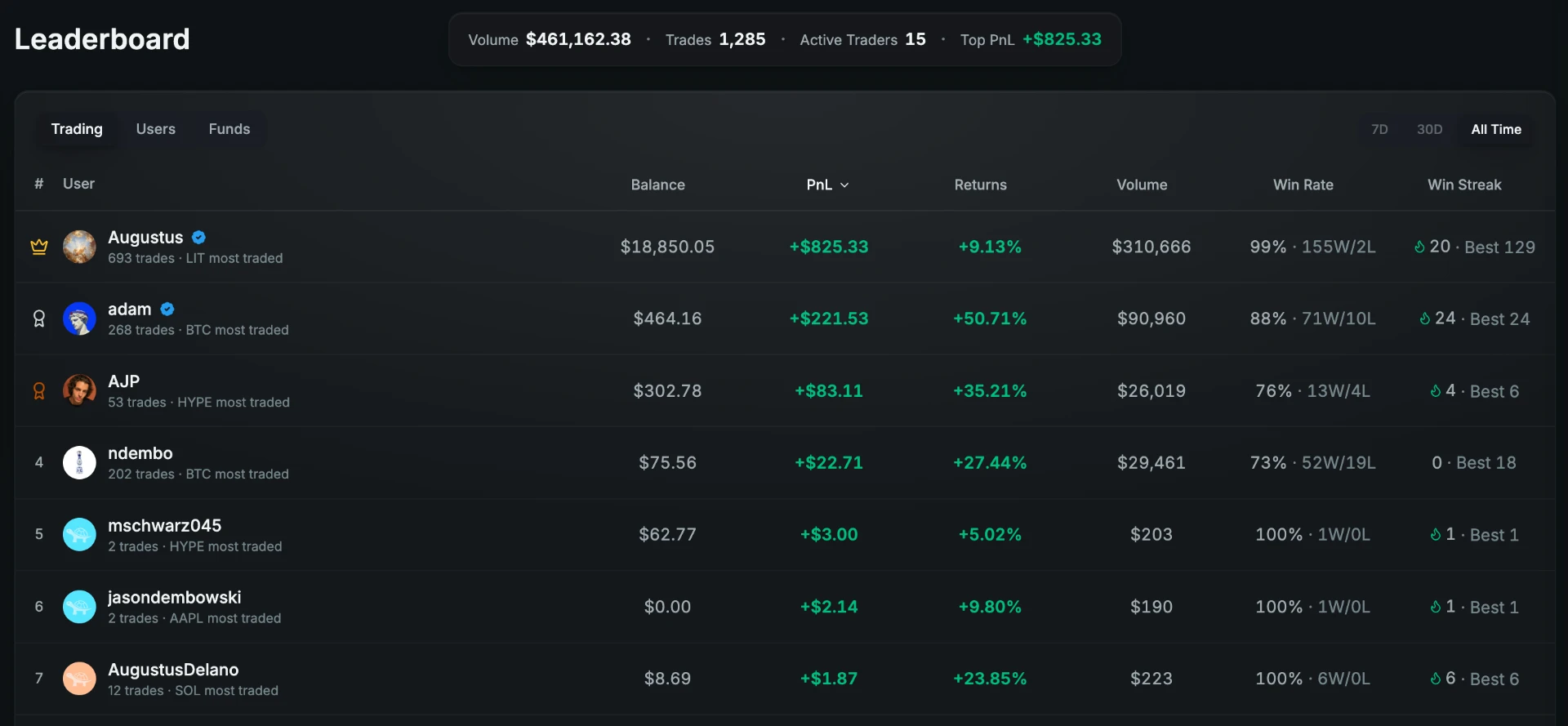 The Rayze leaderboard ranking traders by verified on-chain performance, with columns for balance, PnL, returns, volume, win rate and win streak, and tabs for trading, users and funds over 7 day, 30 day and all time windows