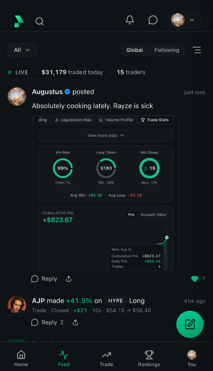 A post in the Rayze feed on a phone carrying a trade stats card with win rate, long versus short split, win streak, average win and loss, and a cumulative PnL chart
