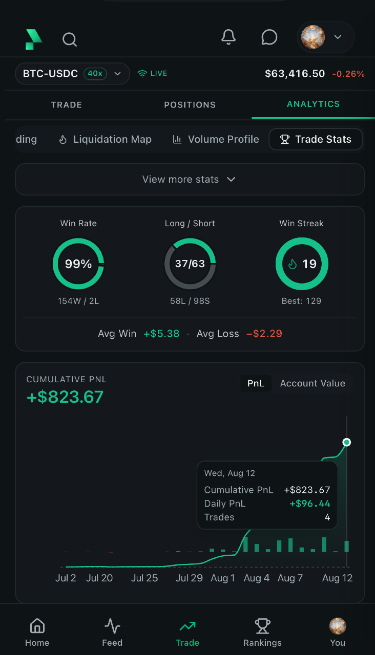 The Rayze mobile analytics tab showing trade stats with win rate, long and short split, win streak, average win and loss, and a cumulative PnL chart
