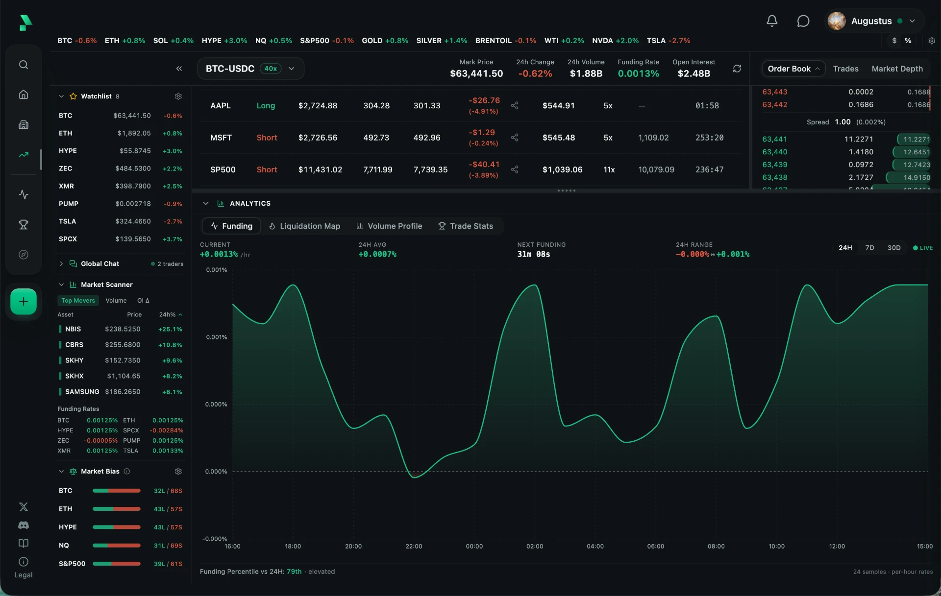 The funding analytics panel in the Rayze trading terminal for BTC-USDC, charting the hourly funding rate over 24 hours alongside the current rate, the 24-hour average, a countdown to the next funding payment, the 24-hour range, and a funding percentile readout