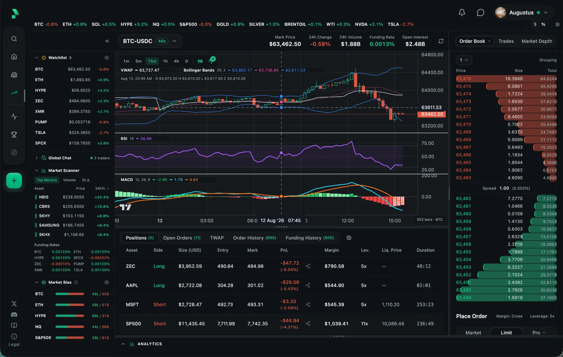 The Rayze trading terminal on BTC-USDC showing a candlestick chart with VWAP and Bollinger Bands over RSI and MACD panes, a live Hyperliquid order book with depth, a watchlist spanning crypto and equities, and an open positions table listing side, size, entry, mark, PnL, margin, leverage and liquidation price