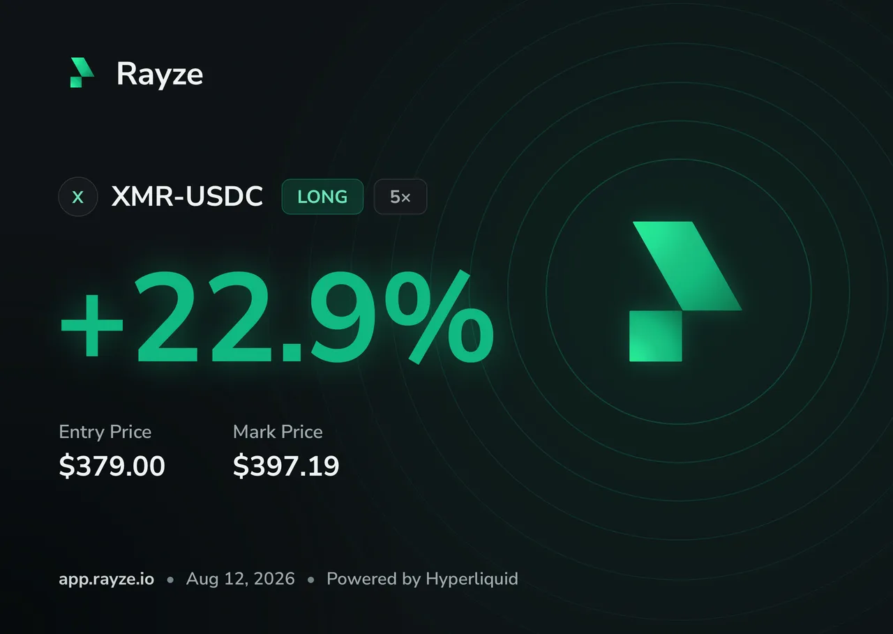 A shareable Rayze trade card for an XMR-USDC long at 5x leverage showing a plus 22.9 percent return with entry price and mark price